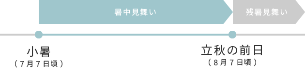 暑中見舞いを送る時期